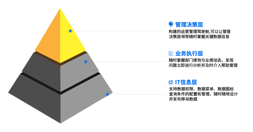 移動BI應(yīng)用價(jià)值