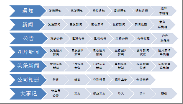 OA系統(tǒng)信息發(fā)布功能 OA系統(tǒng)信息發(fā)布功能