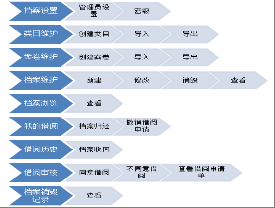 匯高OA辦公系統(tǒng)之檔案中心 匯高OA辦公系統(tǒng)之檔案中心