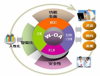 如何利用OA系統(tǒng)實(shí)現(xiàn)文檔知識(shí)共享 如何利用OA系統(tǒng)實(shí)現(xiàn)文檔知識(shí)共享