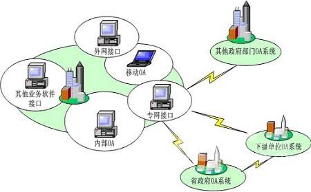 oa定制化系統(tǒng)與業(yè)務(wù)系統(tǒng)結(jié)合的方式有哪些呢？