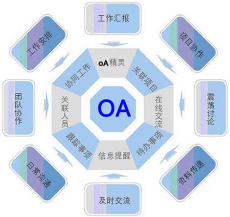 OA系統(tǒng)選型需要過哪三關(guān)？