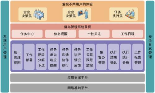 OA系統(tǒng)督查督辦助企業(yè)全面提升執(zhí)行力 OA系統(tǒng)督查督辦助企業(yè)全面提升執(zhí)行力