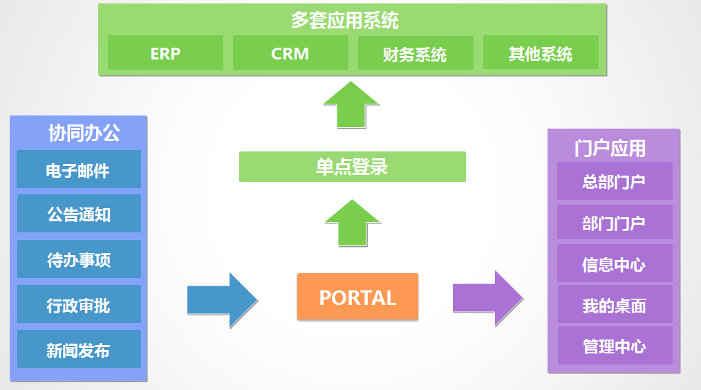 系統(tǒng)型OA與企業(yè)信息系統(tǒng)如何集成？