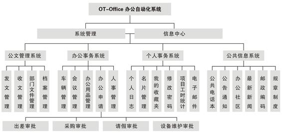 OA產(chǎn)品功能模塊應(yīng)該以適用為主，滿足用戶需求