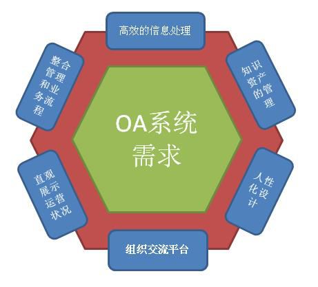自定義化OA系統(tǒng)才是最實用的OA嗎？