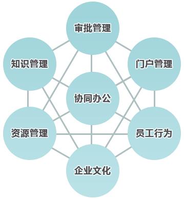 與傳統(tǒng)辦公相比，協(xié)同OA價(jià)值如何體現(xiàn)？