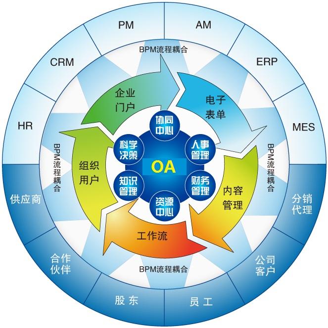 OA軟件系統(tǒng)型，自定義化的個(gè)性需求走向普及