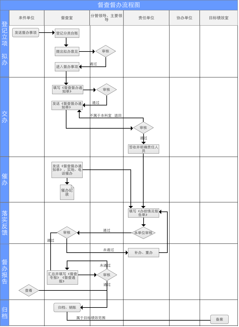 OA督察督辦業(yè)務(wù)流程 OA督察督辦業(yè)務(wù)流程