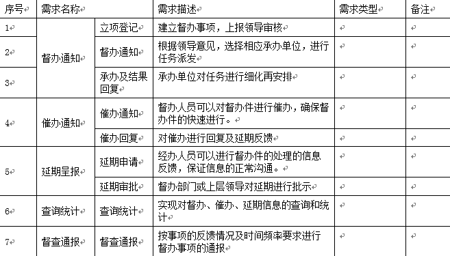 OA督察督辦整體需求描述 OA督察督辦整體需求描述
