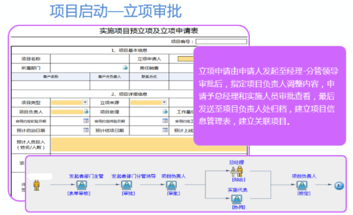 OA項(xiàng)目啟動過程的關(guān)鍵流程示例
