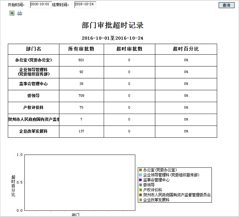 支持OA審批時(shí)效限制、到期提醒、超期統(tǒng)計(jì)