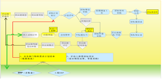 oa采購(gòu)（供應(yīng)商）管理之（能源化工）心連心化肥
