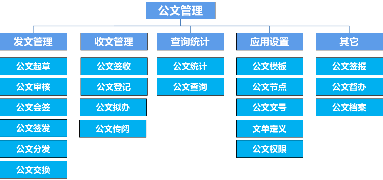 oa公文是黨政機(jī)關(guān)、企事業(yè)單位、法定團(tuán)體等組織在公務(wù)活動(dòng)