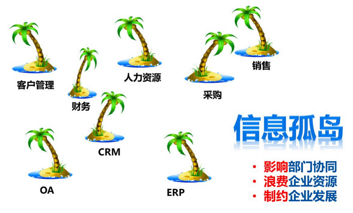OA信息化建設(shè)現(xiàn)狀按照數(shù)據(jù)形式進(jìn)行分類，可以分成下面4類
