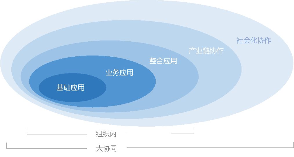 協同管理平臺理念篇第一部分