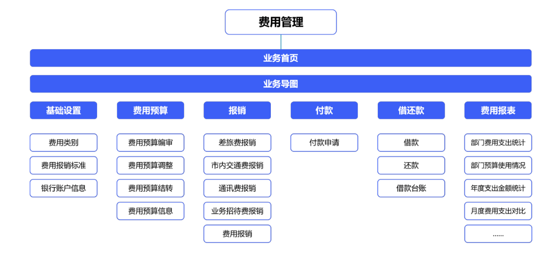 如何利用費用管理系統(tǒng)來提升財務(wù)人員工作效率？