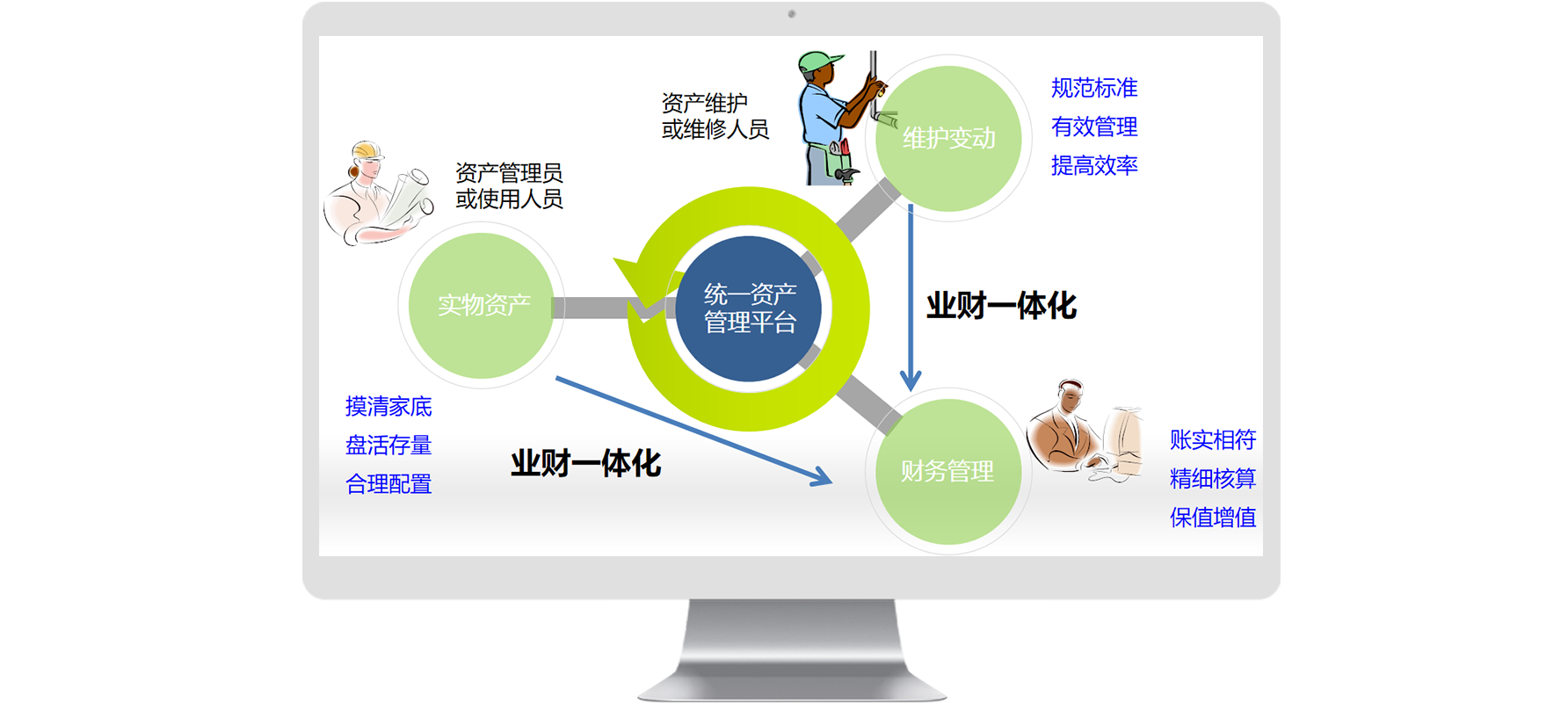 怎么加強(qiáng)資產(chǎn)管理效率？