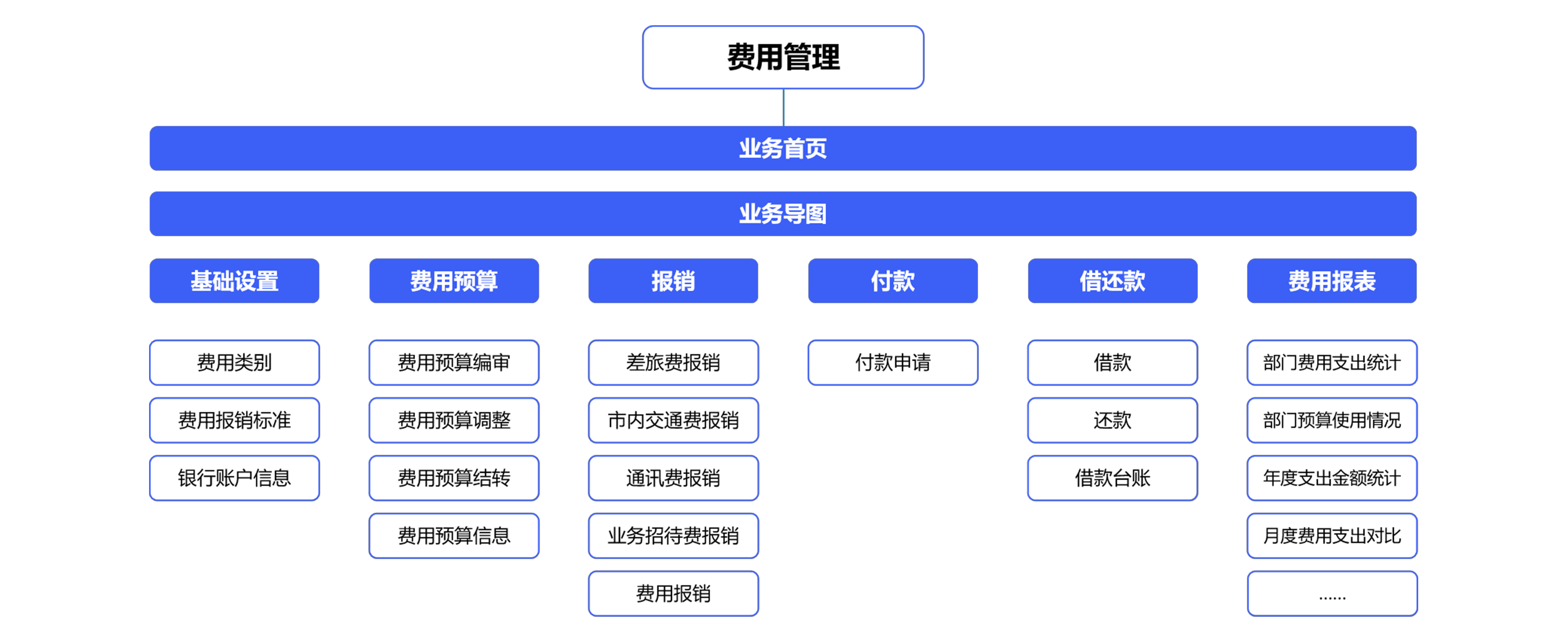 費(fèi)控管理常見問題？