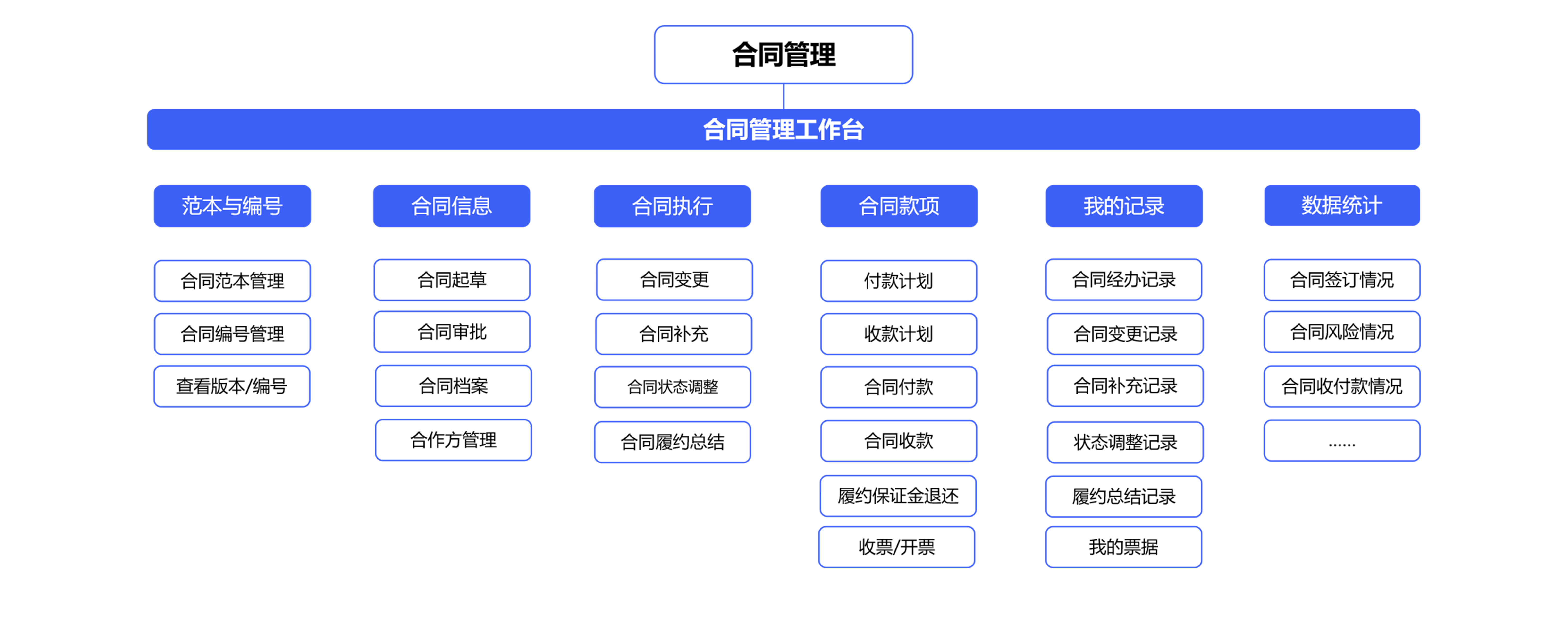 怎么對企業(yè)的合同管理進行一體化管控？