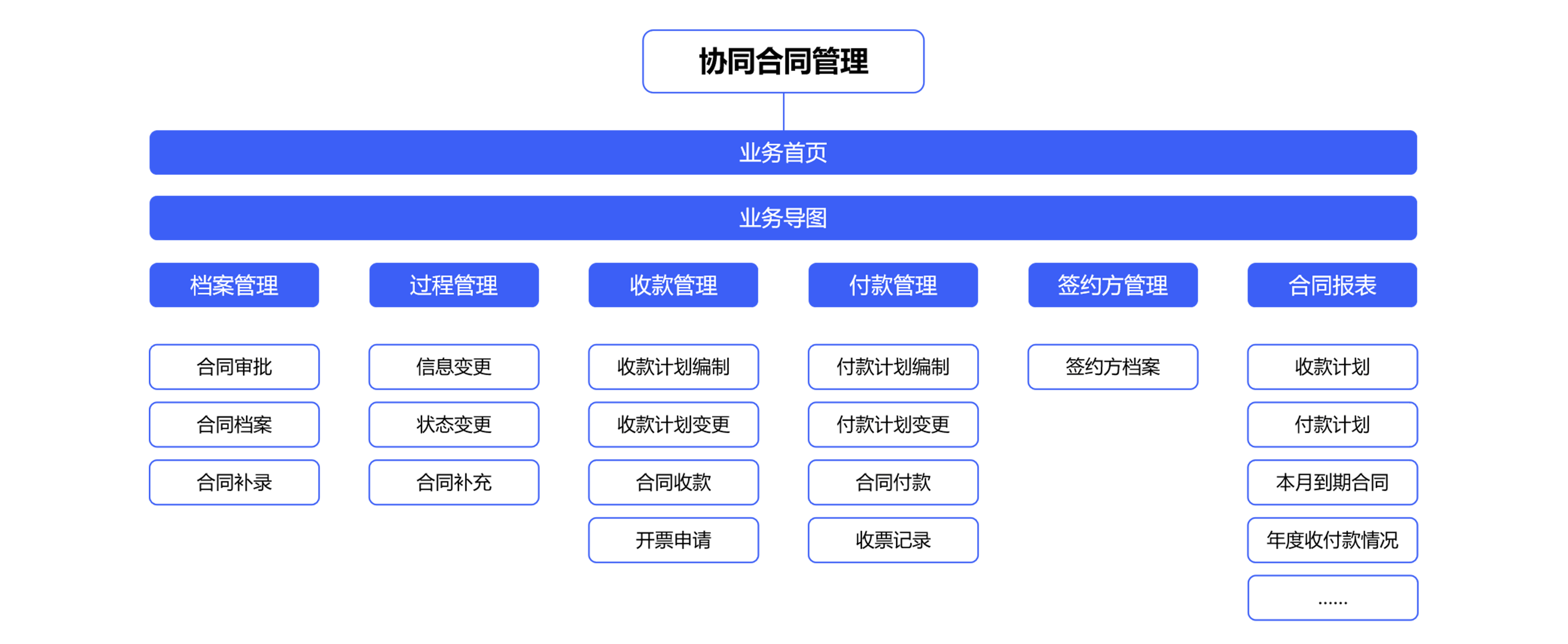 電子合同管理系統(tǒng)對于企業(yè)有哪些經(jīng)營模式？  
