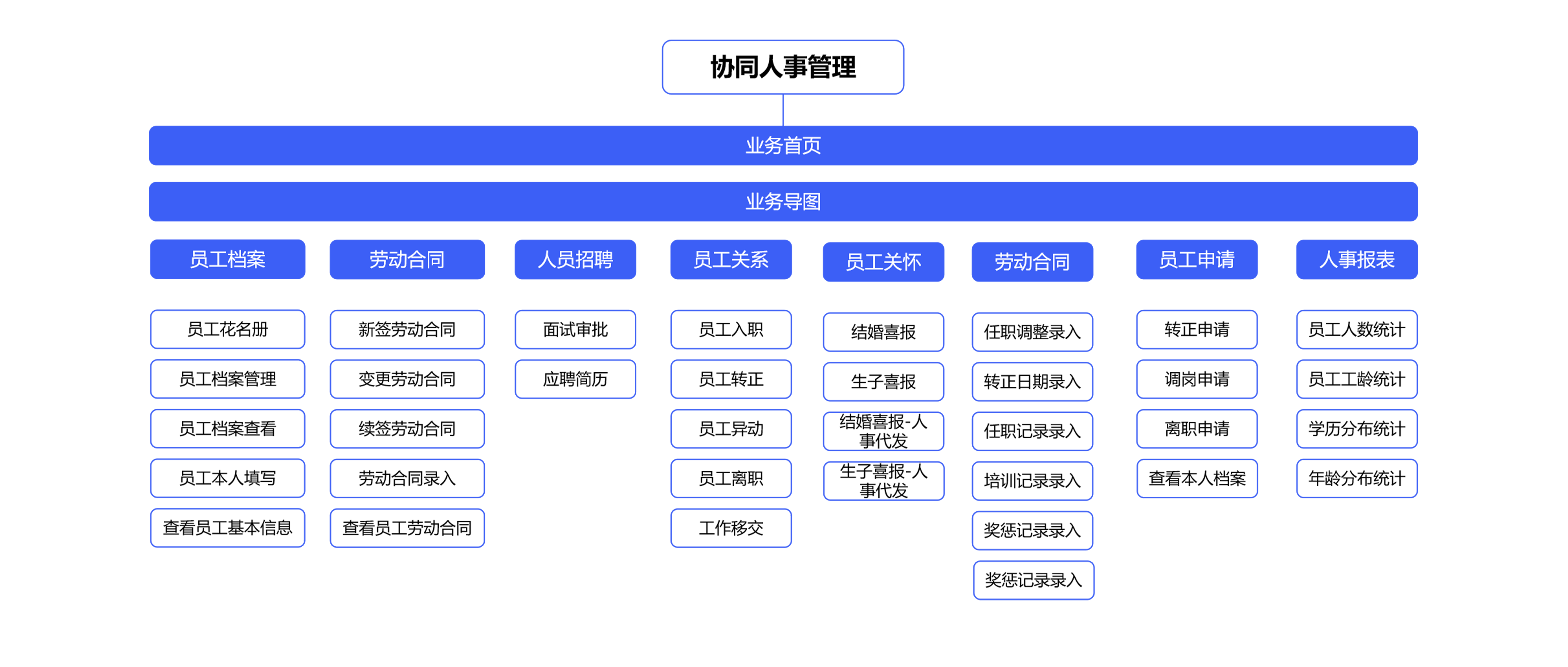 如何用員工組織系統(tǒng)準(zhǔn)確地了解企業(yè)員工的基本信息情況？