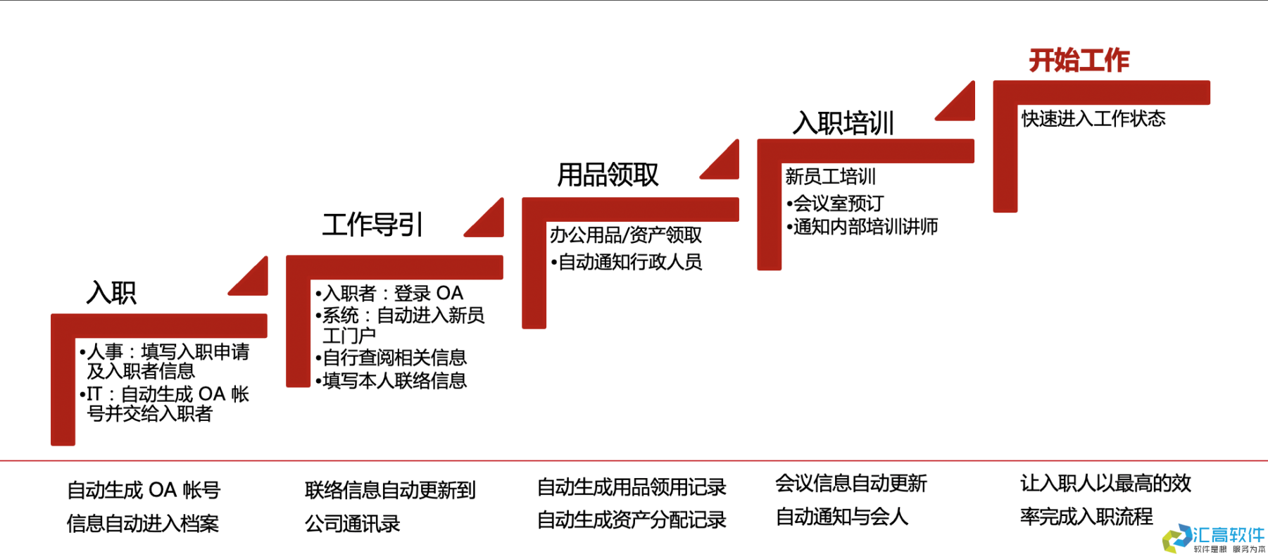 OA業(yè)務(wù)功能介紹:基礎(chǔ)HR管理系統(tǒng) OA業(yè)務(wù)功能介紹:基礎(chǔ)HR管理系統(tǒng)