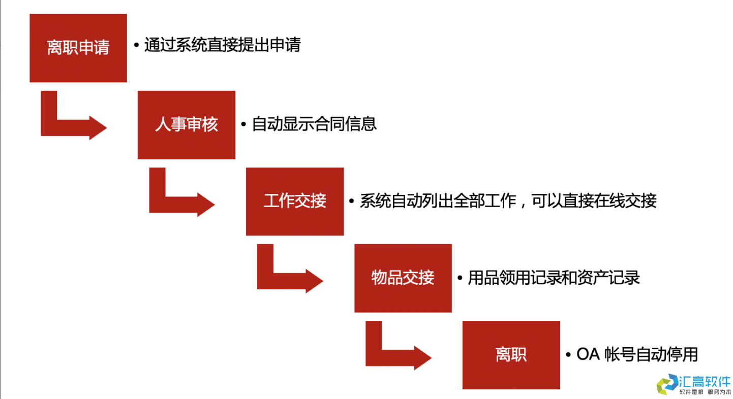 OA業(yè)務(wù)功能介紹:基礎(chǔ)HR管理系統(tǒng) OA業(yè)務(wù)功能介紹:基礎(chǔ)HR管理系統(tǒng)