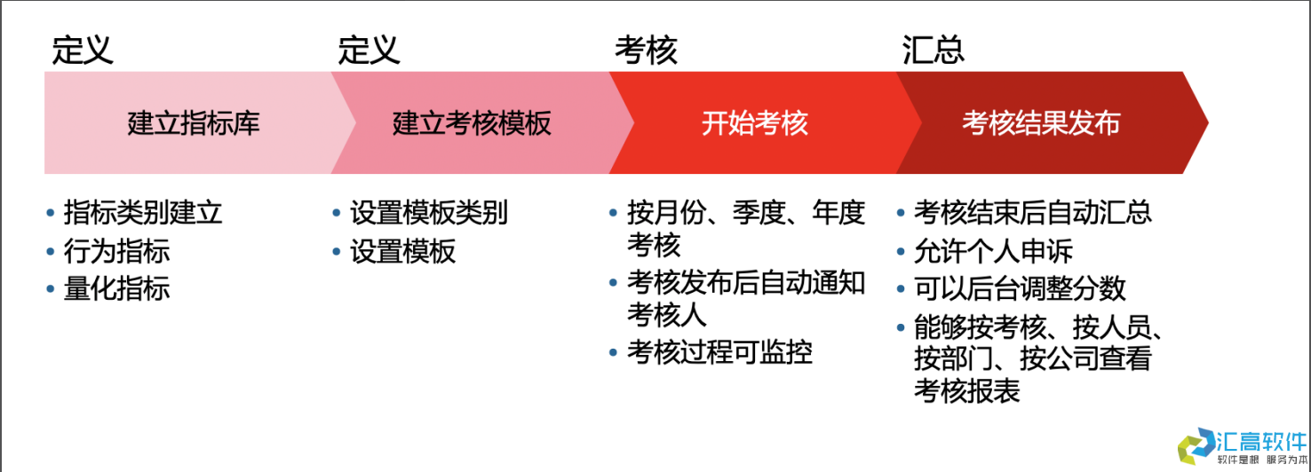 OA業(yè)務(wù)功能介紹:HR管理系統(tǒng)之績效管理 OA業(yè)務(wù)功能介紹:HR管理系統(tǒng)之績效管理